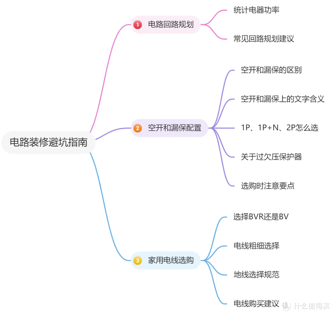 【装修100问】电路施工避坑指南：回路规划、空开漏保配置、电线选择