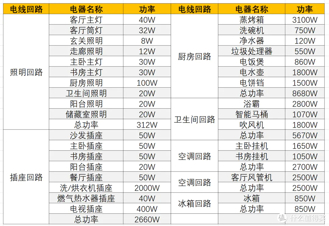 【装修100问】电路施工避坑指南：回路规划、空开漏保配置、电线选择