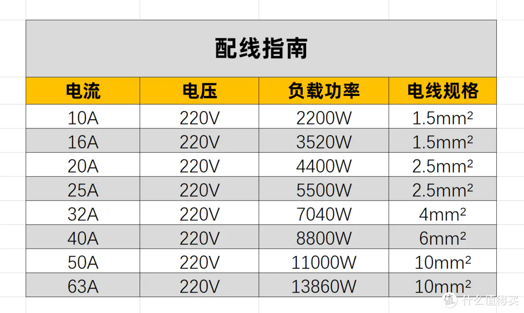 【装修100问】电路施工避坑指南：回路规划、空开漏保配置、电线选择